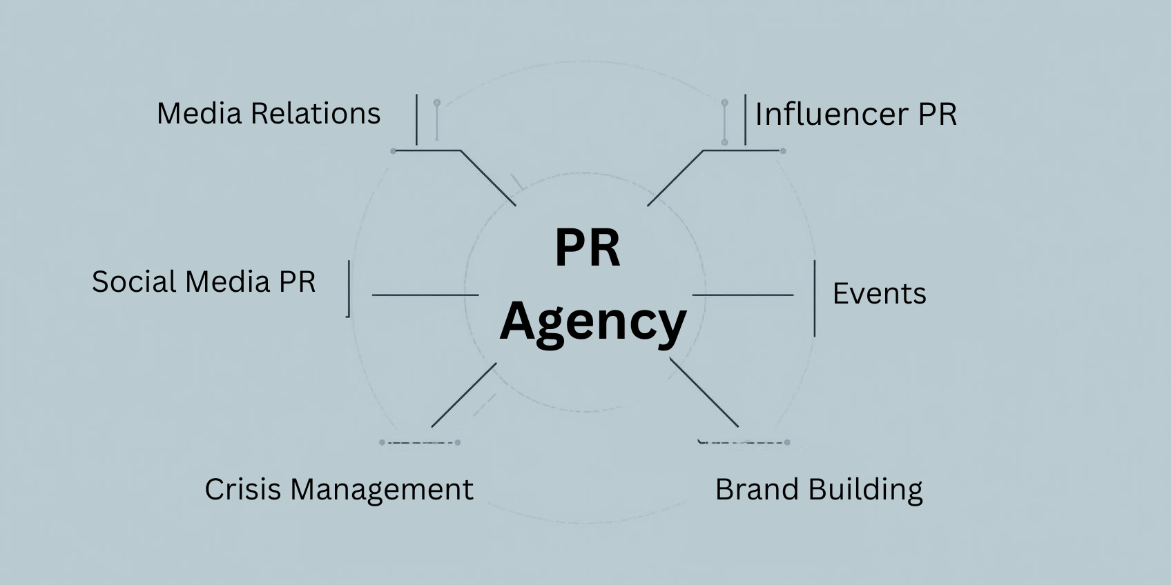What Does a PR Agency Actually Do 