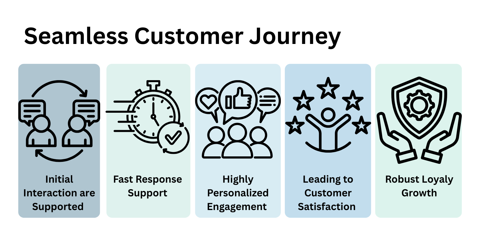 Customer experience journey