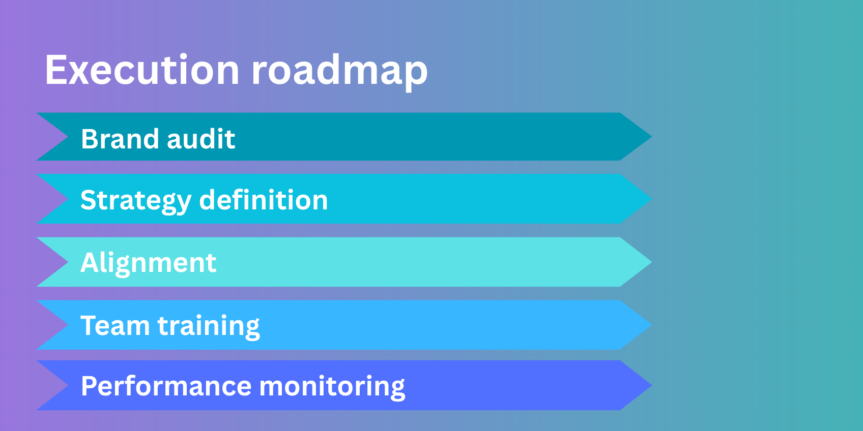Execution roadmap