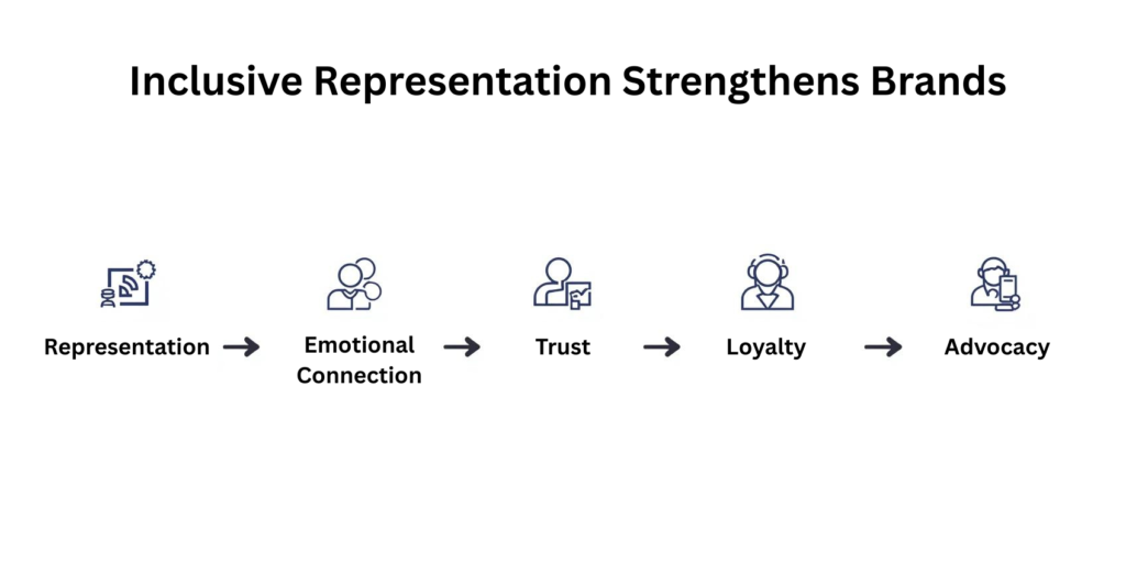 Inclusive Communication